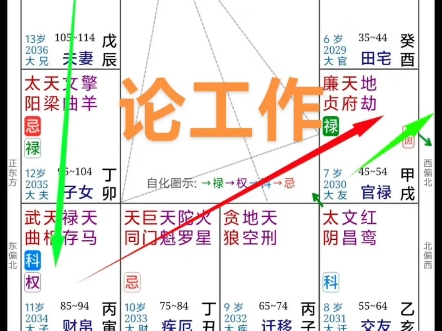 看工作,兄弟宫与财帛宫以禄互化,这是工作或者事业上资金比较顺畅的意思,再转忌与官禄宫交禄,这是工作顺利 利于升迁的吉象.哔哩哔哩bilibili