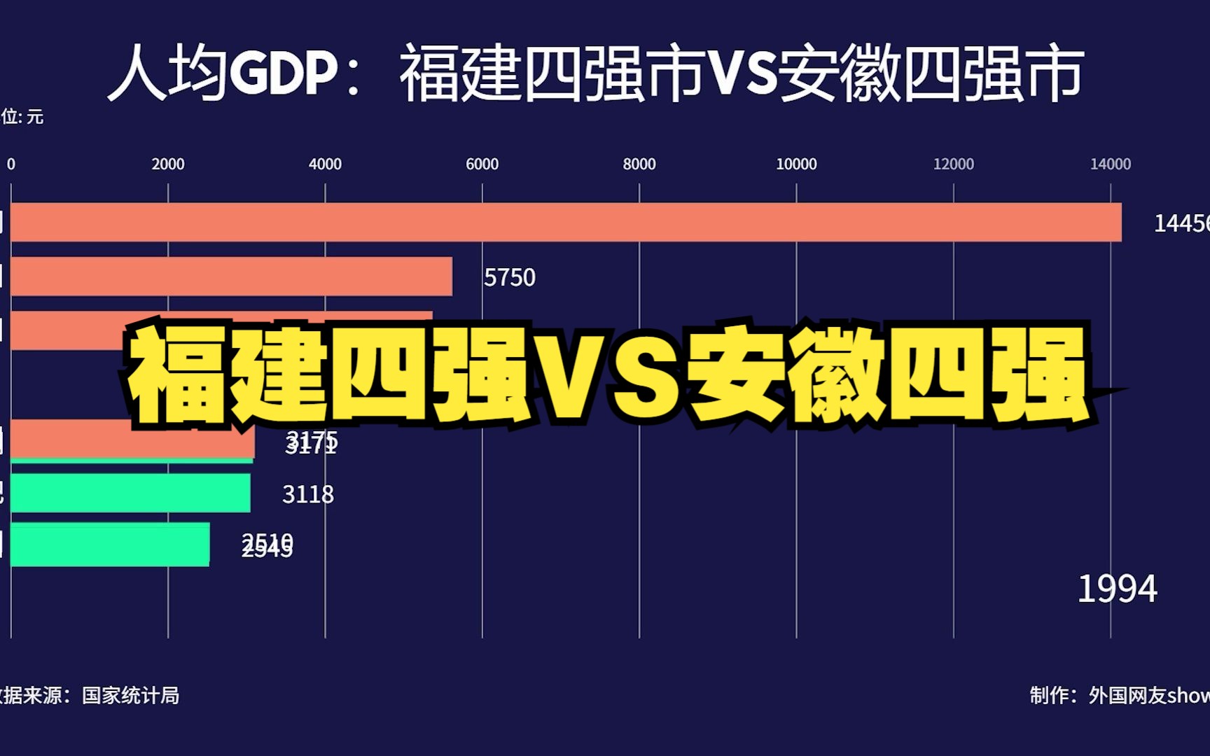 福建VS安徽四强市人均GDP比较,厦门稳定发挥,合肥芜湖前途无量哔哩哔哩bilibili