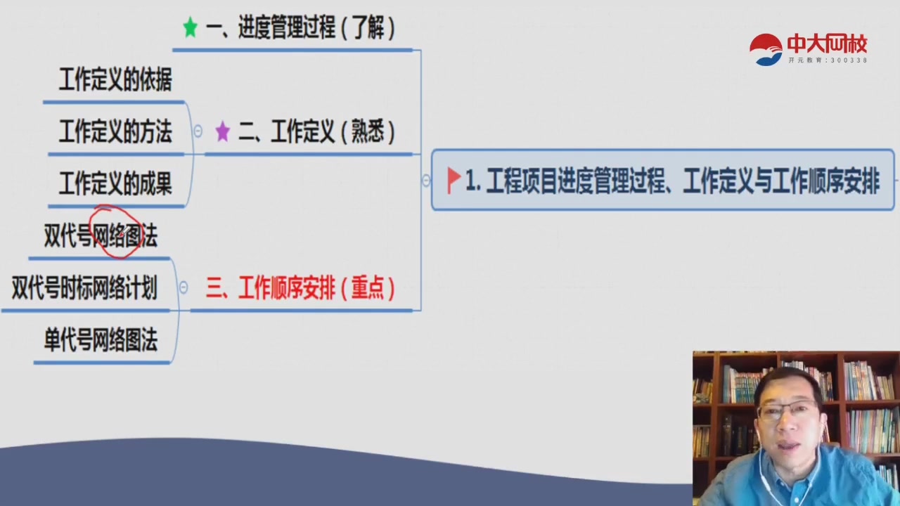 2021咨询工程师管理王煊37.第五章工程项目进度管理框架图哔哩哔哩bilibili