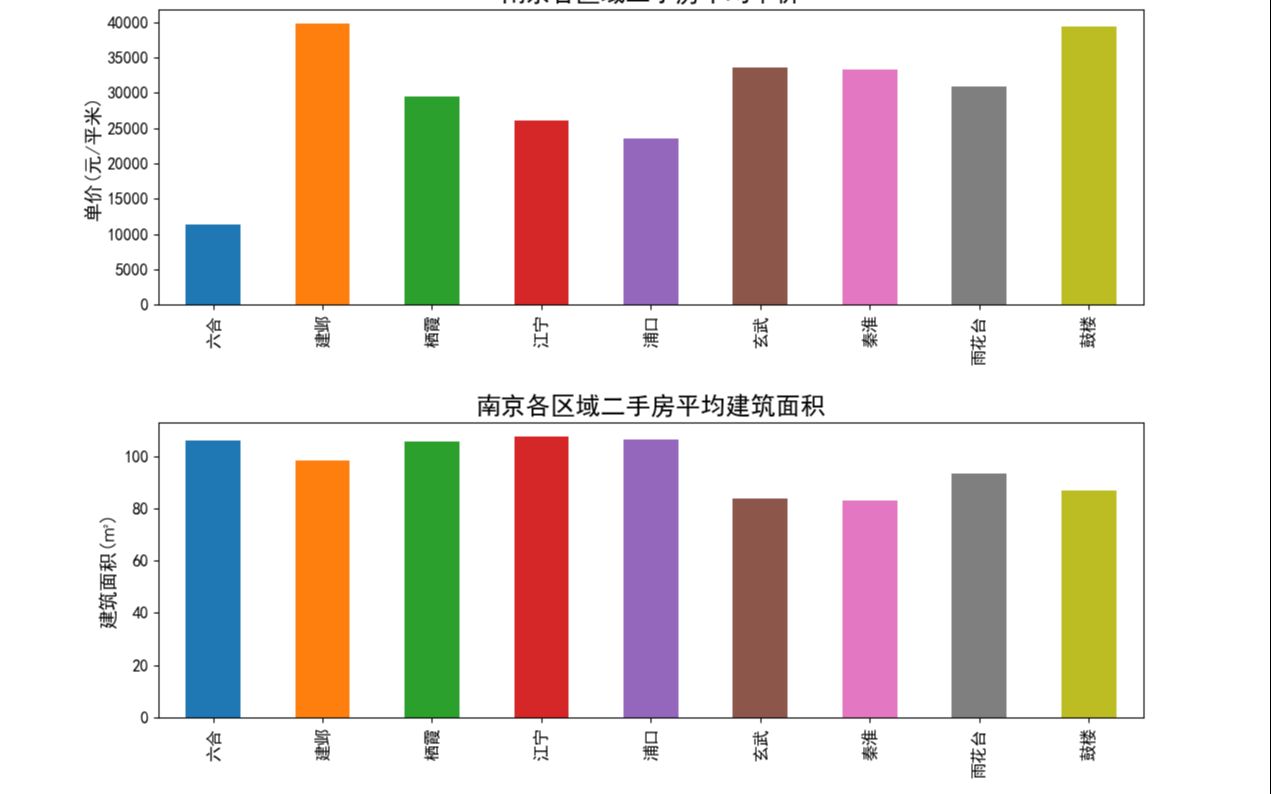 1223基于Python的南京二手房数据采集及可视化分析设计毕业源码案例设计哔哩哔哩bilibili