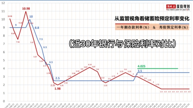 监管进行窗口指导:保险新开发产品定价利率或从3.5%降至3.0%!抓住下调前存量的3.5%利率,锁定安全稳定持续的收益,刻不容缓!哔哩哔哩bilibili