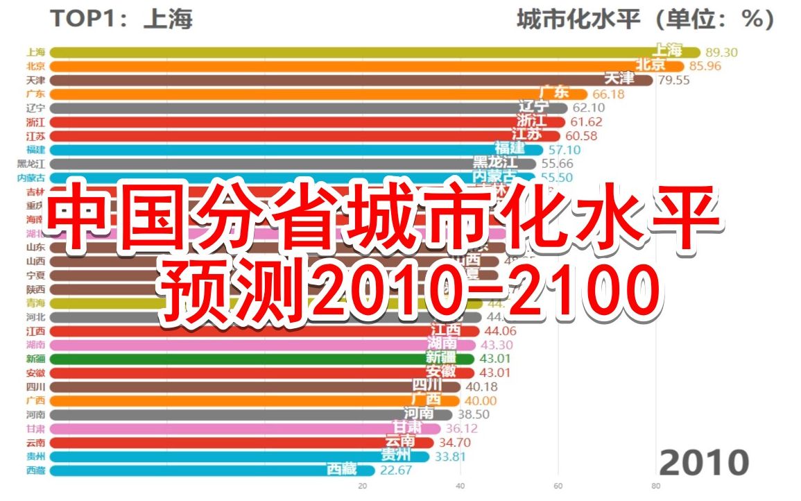 【数据可视化】可持续发展路径下中国分省城市化水平预测(20102100)哔哩哔哩bilibili