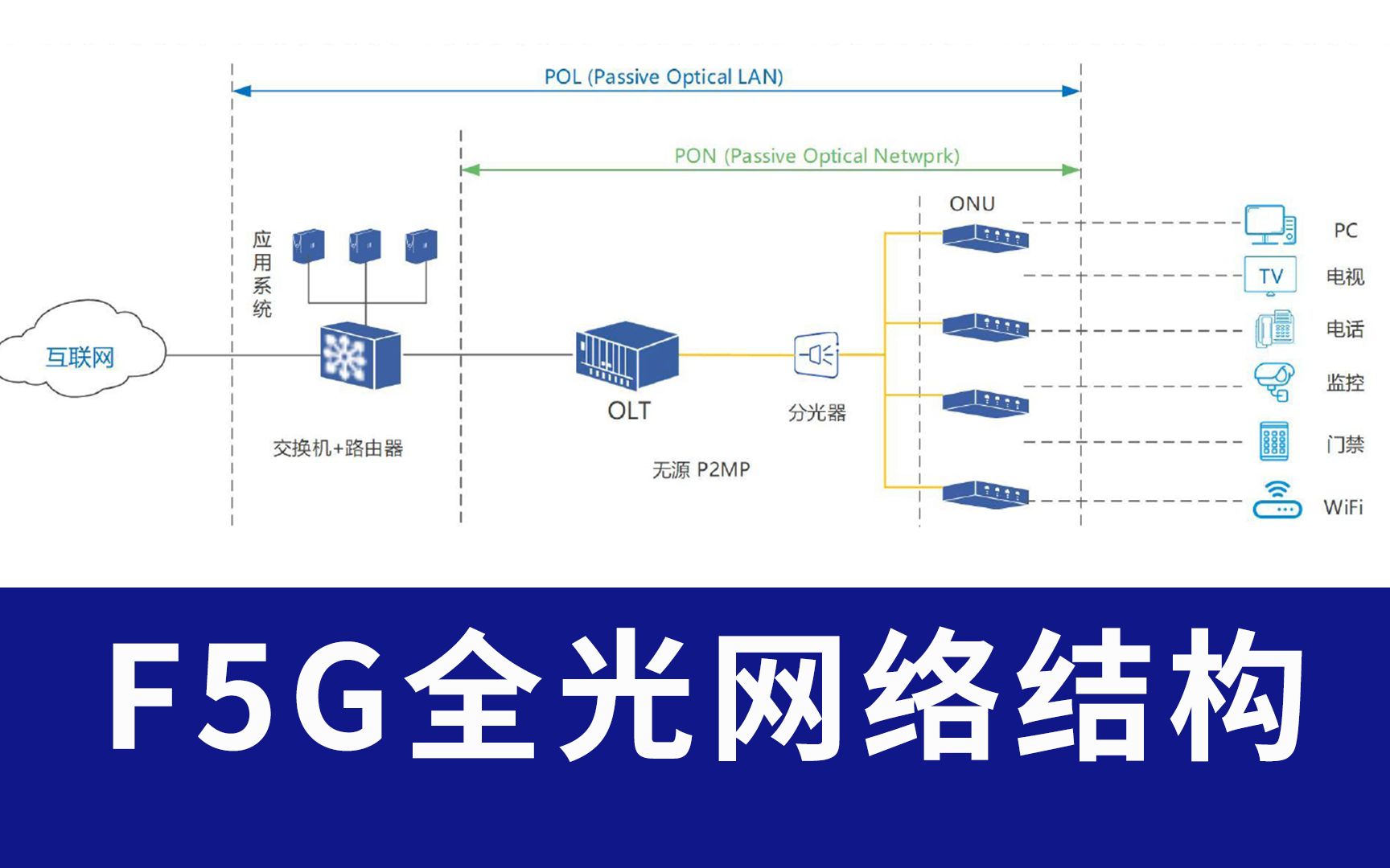 F5G全光网网络结构哔哩哔哩bilibili