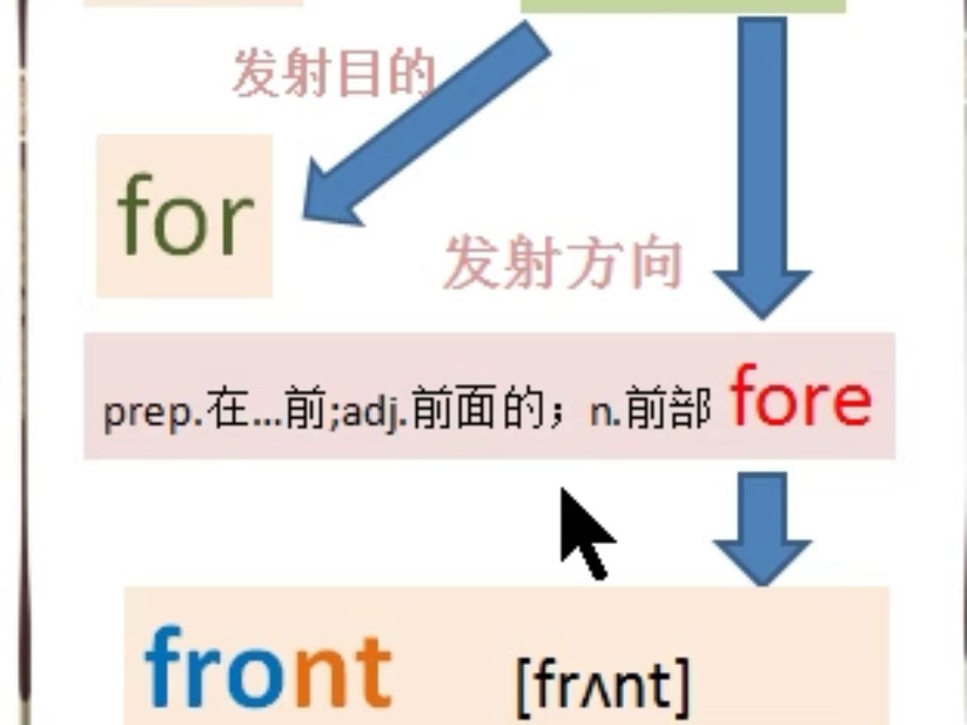 [图]利用语音起源快速记单词：front