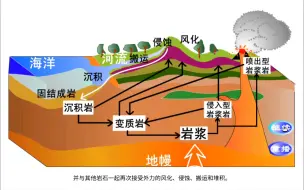 Download Video: 【动画演示】岩石圈物质循环