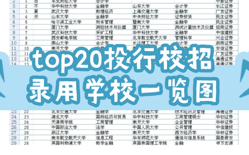 看一看这些top20国内投行券商都录取了哪些学校的毕业生哔哩哔哩bilibili