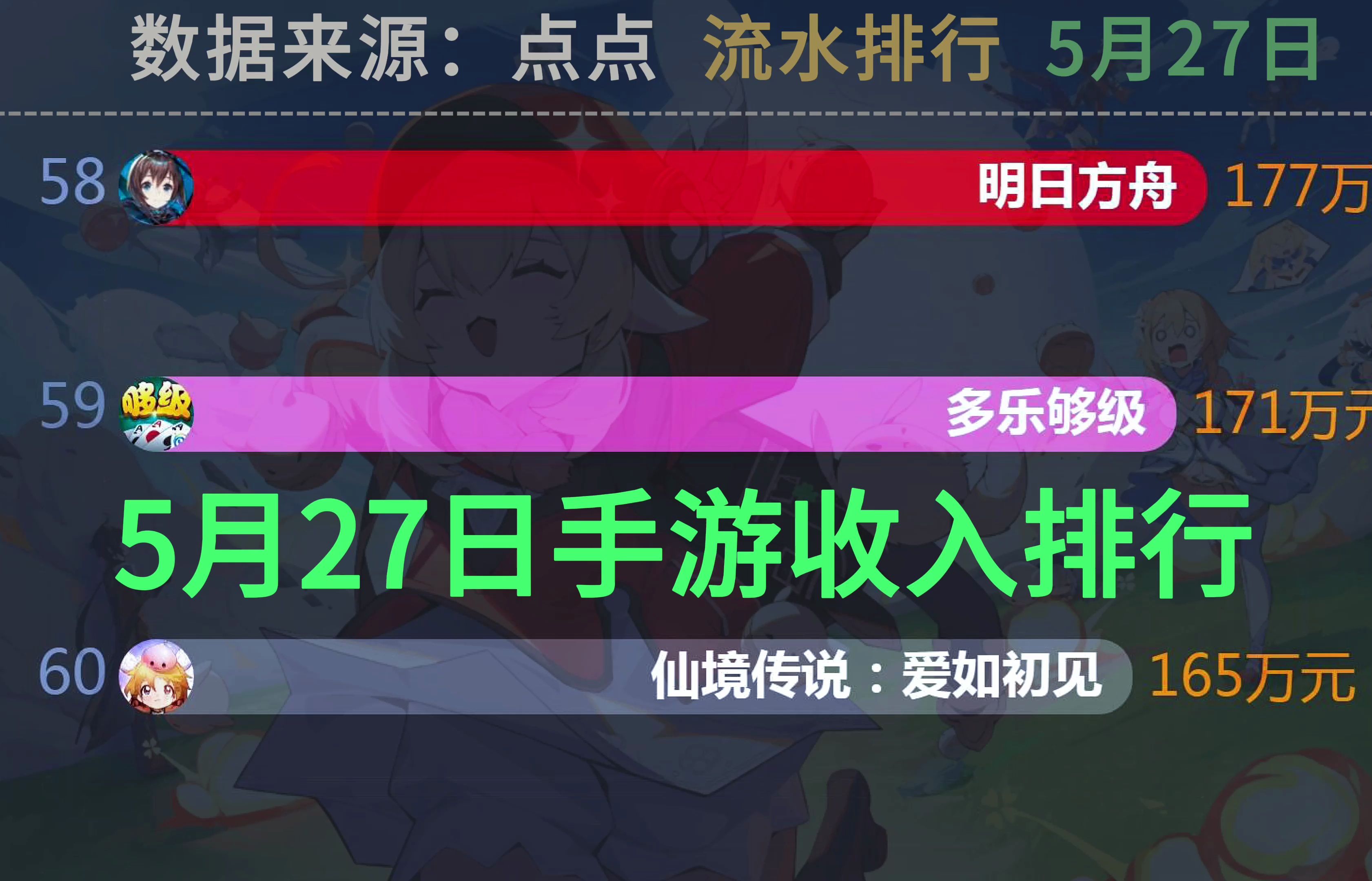 5月27日手游收入(流水)排行!数据来源:点点数据!DNF手游手游情报