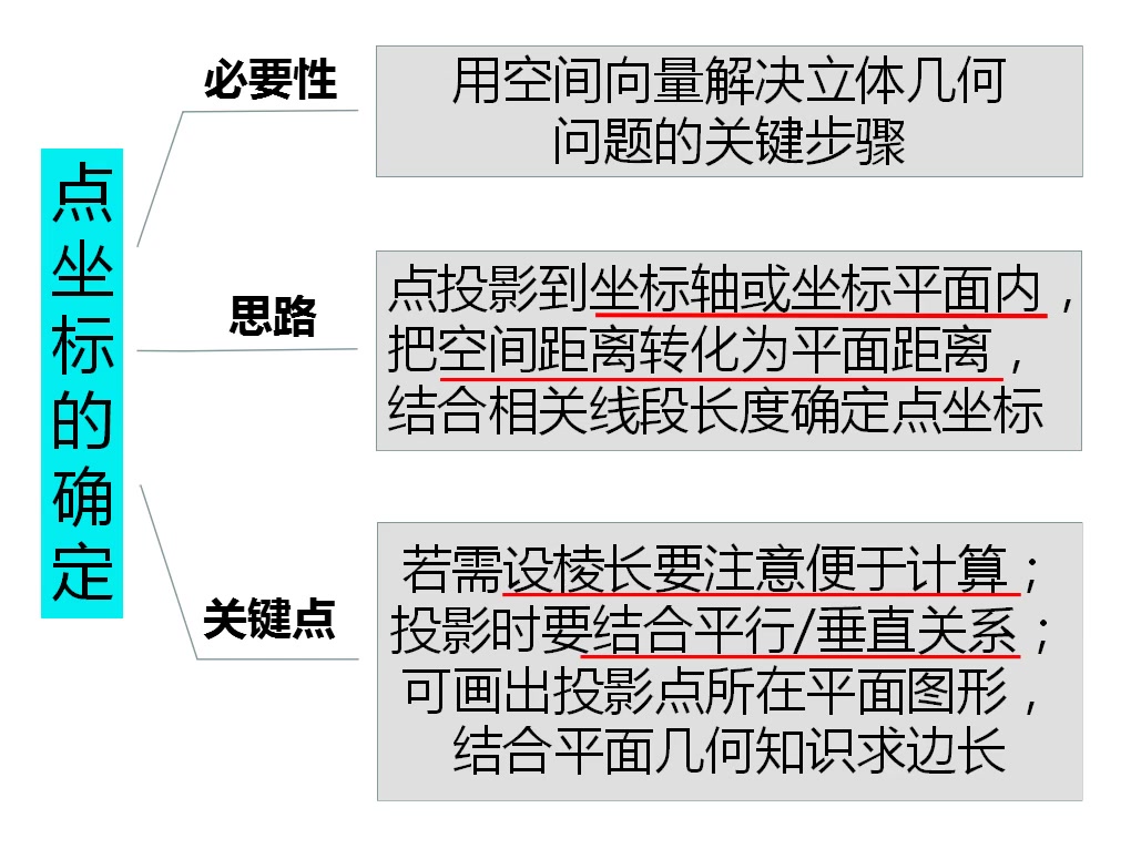 空间直角坐标系下点坐标的确定——空间向量解决立体几何问题系列哔哩哔哩bilibili