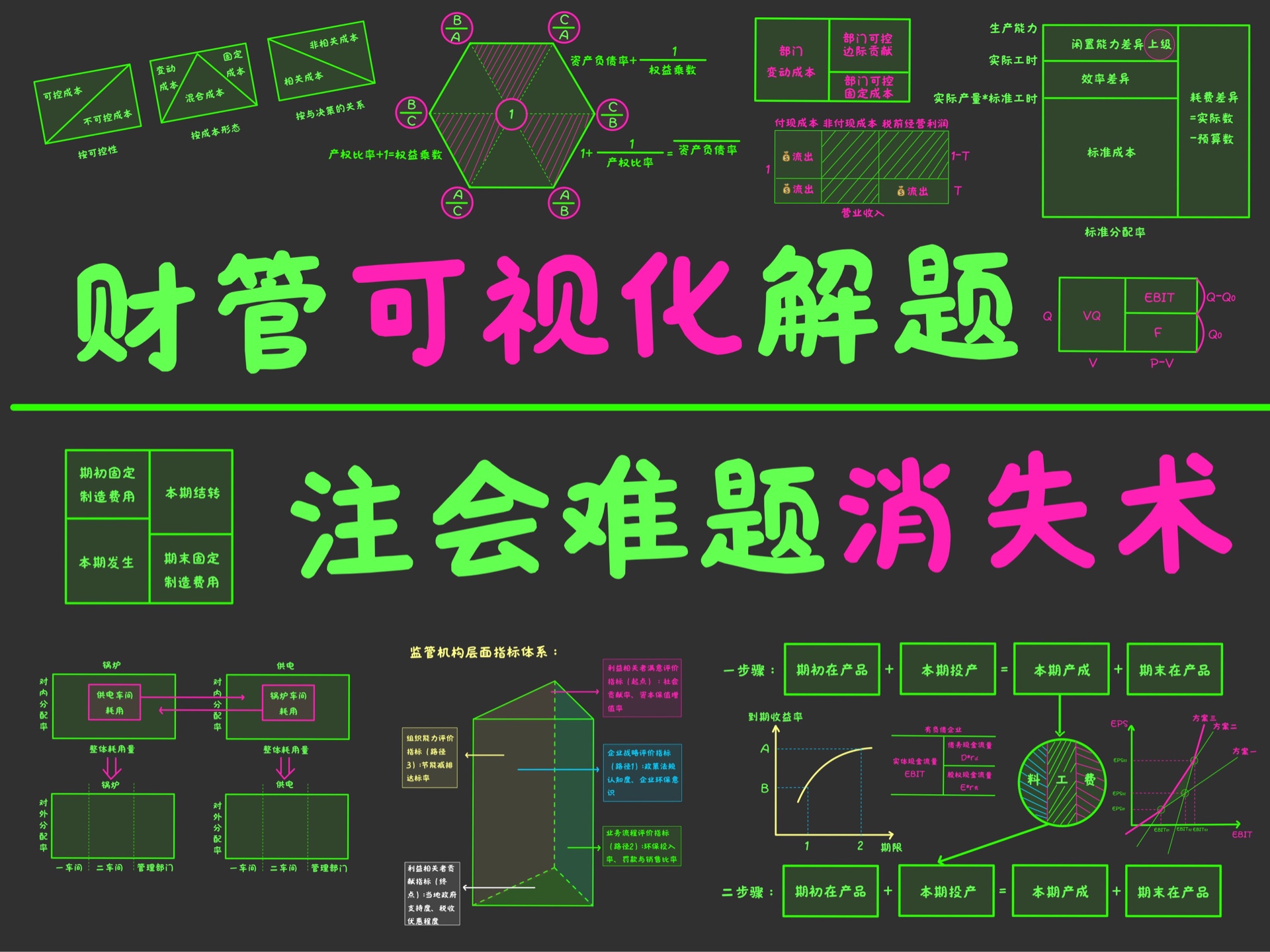 一张图解决40个财管公式(本量利分析1)哔哩哔哩bilibili