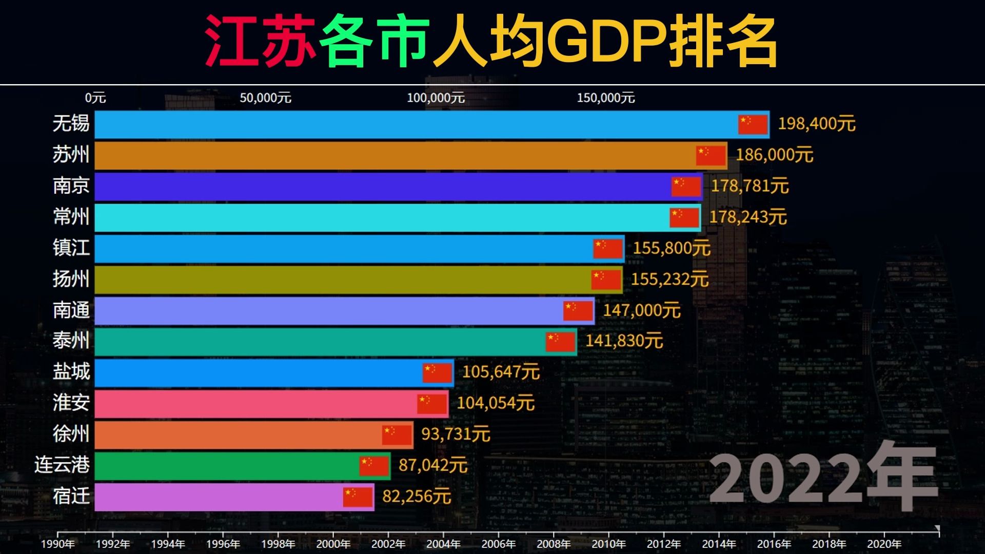 江苏各市人均GDP排名哔哩哔哩bilibili