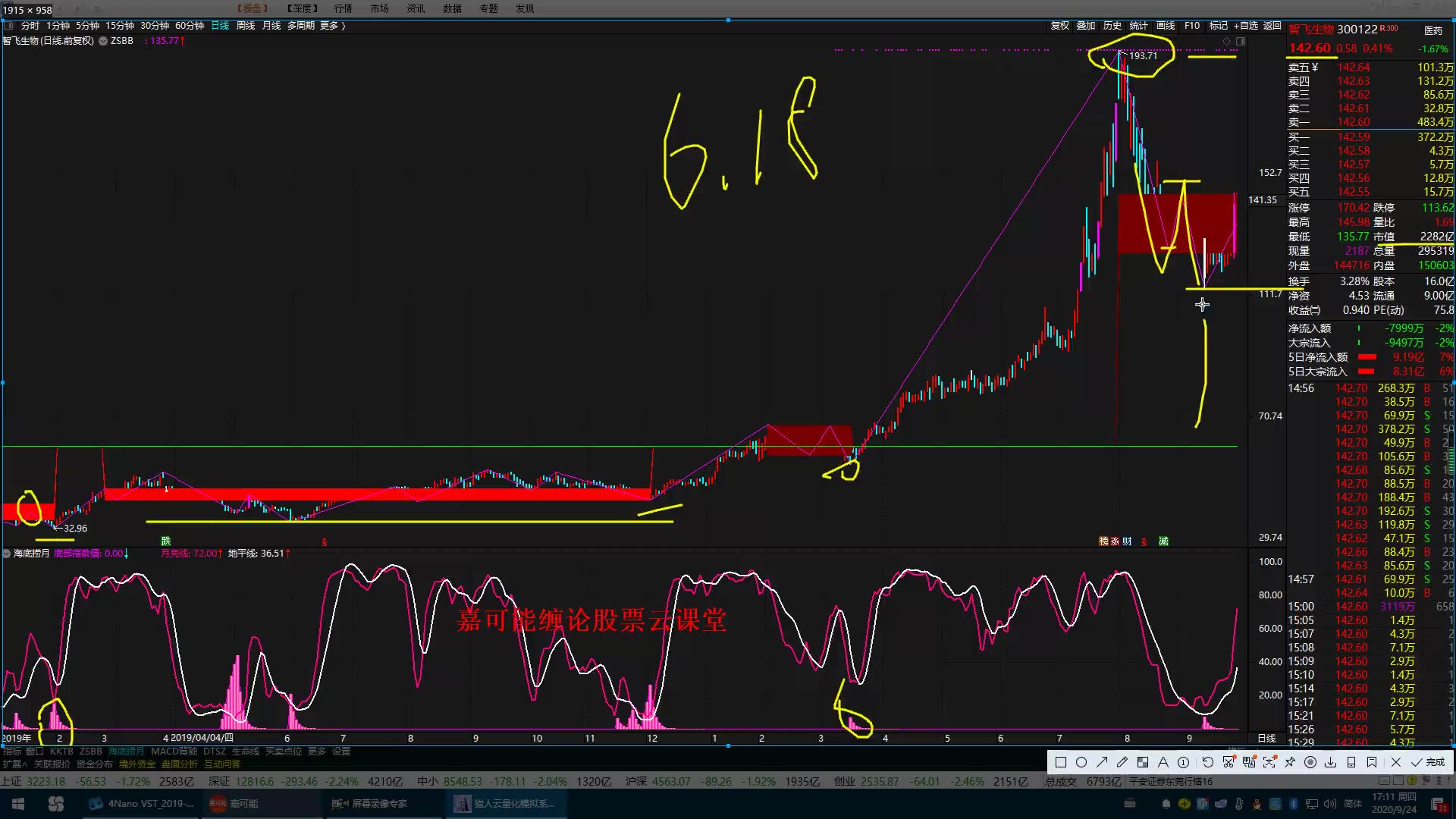 牛市牛股:智飞生物(300122)缠论短线扩展行情分解!哔哩哔哩bilibili