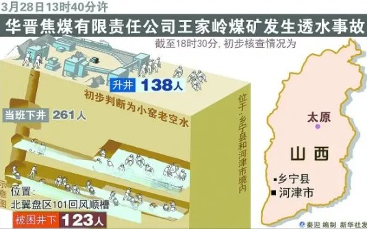 山西王家岭煤矿发生透水事故,38人遇难,115人受伤(2010年)哔哩哔哩bilibili