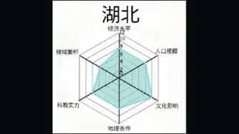 【补2】假如湖北各市有面板…