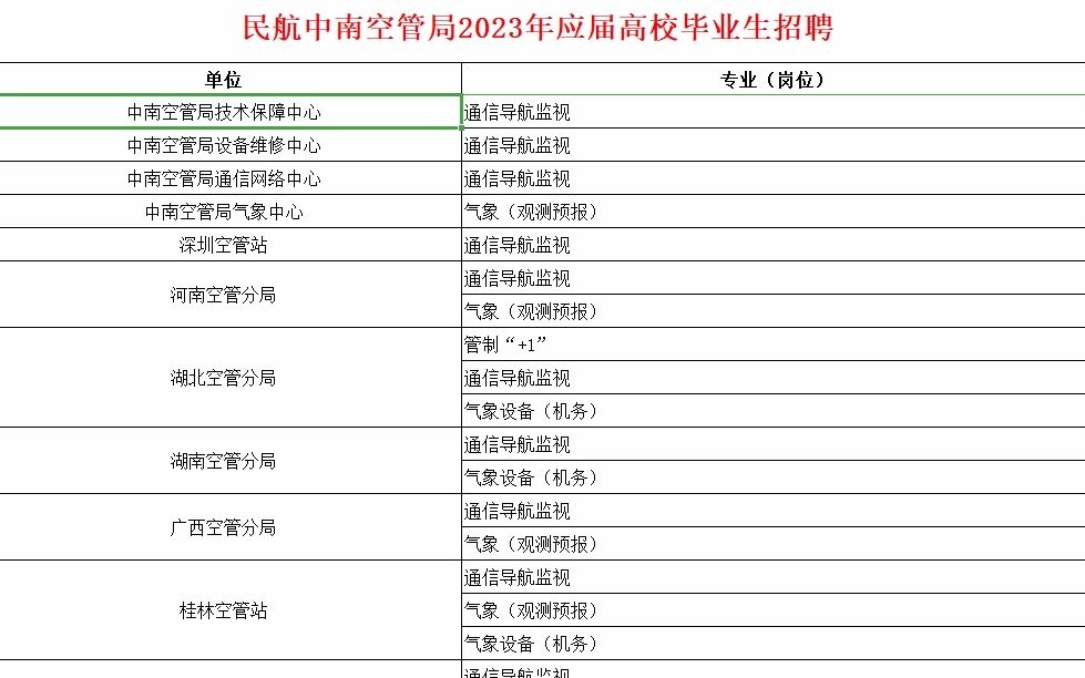 民航中南空管局23届校招岗位解读哔哩哔哩bilibili