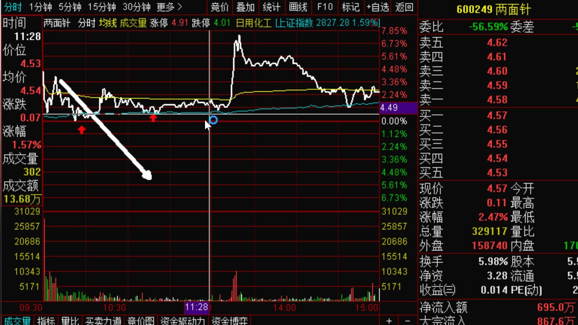 【狙击主力】4.14明日大盘和短线股:精选短线股,大金重工,鹿港文化,沧州明珠.大盘继续看到2860,外盘上涨就是利好.4.7 选的 吉林化纤 昨天涨停 ...