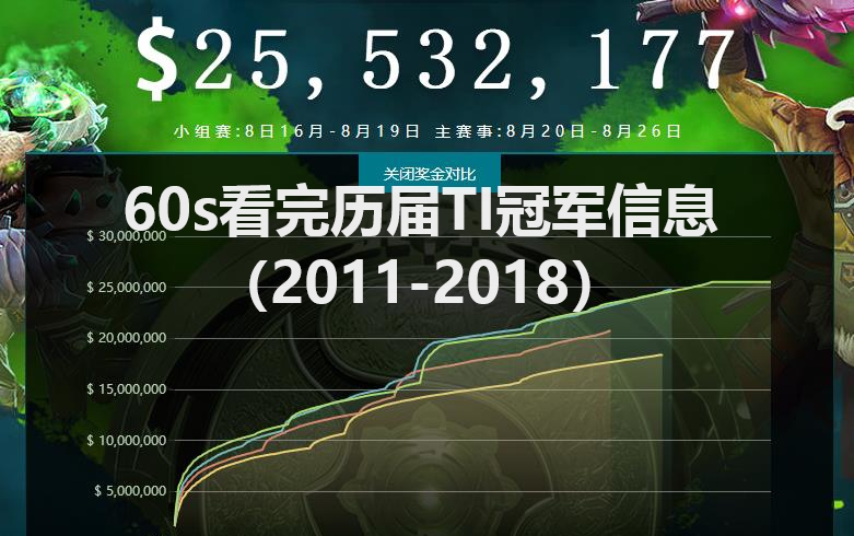 60s看完DOTA2历届TI冠军信息(20112018)哔哩哔哩bilibili