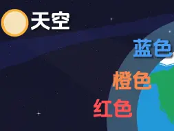 Download Video: 小时候一直很好奇，为什么阳光明媚的天空是蓝色的，日落是橙色或通红的？