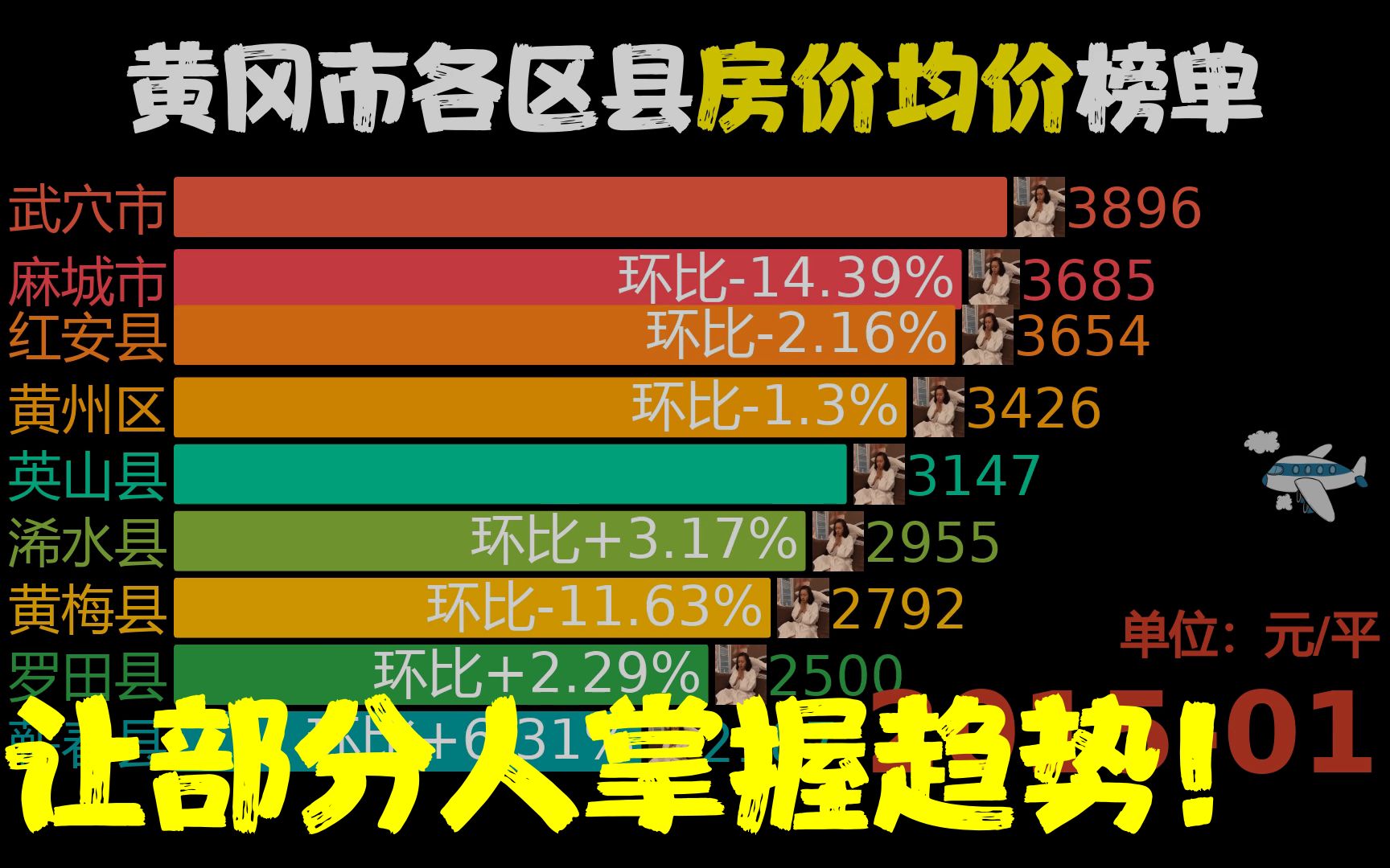 近97月201501202302,黄冈市各区县房价,蕲春县同比涨127.46%哔哩哔哩bilibili