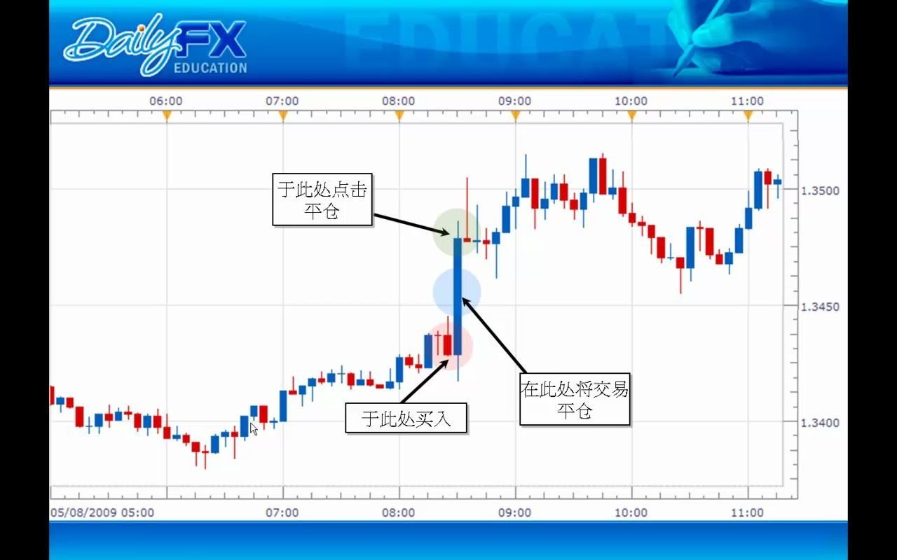 外汇交易基础(在新闻公布期间交易2) 福汇威力学堂 FXCM哔哩哔哩bilibili