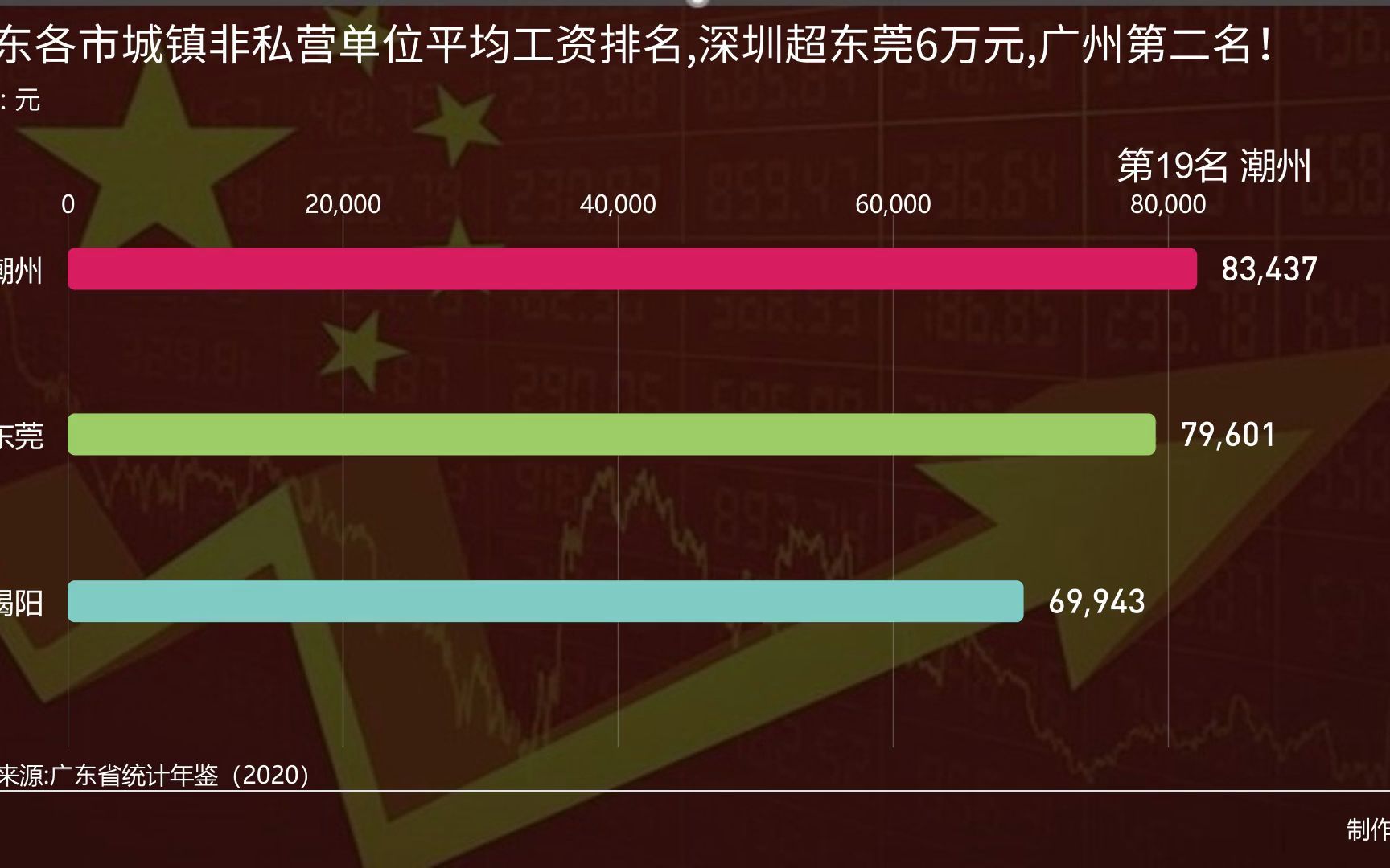 广东各市城镇非私营单位平均工资排名,深圳超东莞6万元,广州第二名!哔哩哔哩bilibili