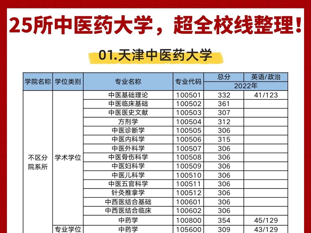 复试校线要划350分?25所中医药大学,超全校线整理!你报考的专业多少分能进复试?更多院校信息可丝❤咨询哔哩哔哩bilibili