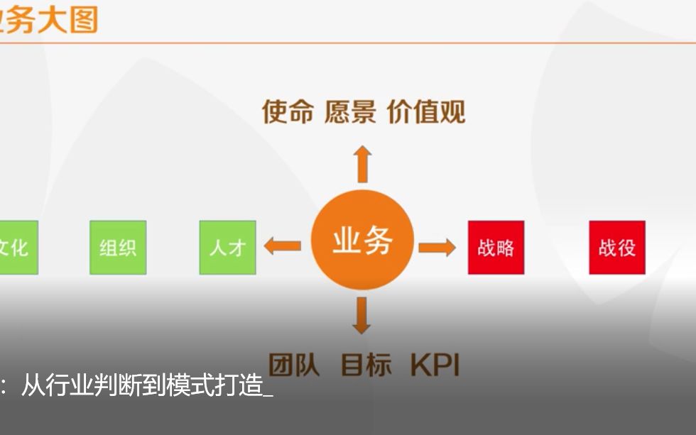 [图]战略定位： 从行业判断到模式打造