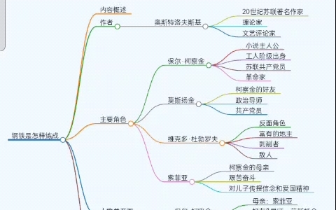 (AI创作)用chet gpt《钢铁是怎样炼成的》人物关系图,绝了!哔哩哔哩bilibili