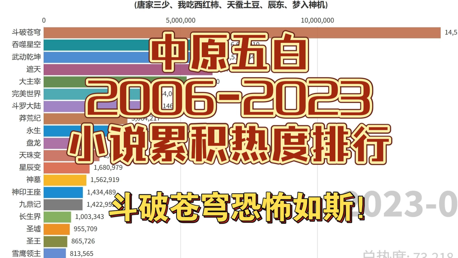 中原五白:20062023小说累积热度排行,斗破苍穹恐怖如斯!哔哩哔哩bilibili