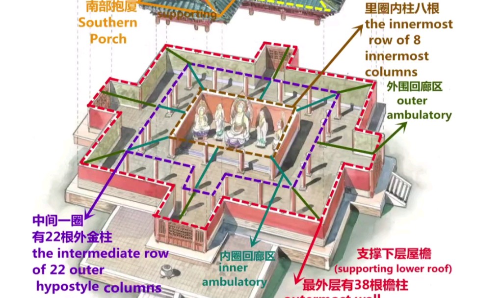 中国古建解析图片分享之正定隆兴寺摩尼殿正殿部分外部补间铺作以及内外两层游廊的梁架和斗拱结构!哔哩哔哩bilibili