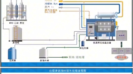 低温蒸发器在废水处理中主要用于浓缩、结晶和干燥等过程,有助于降低废水中污染物的含量,达到废水排放标准#低温蒸发器#工业废水处理设备#危废减量#...