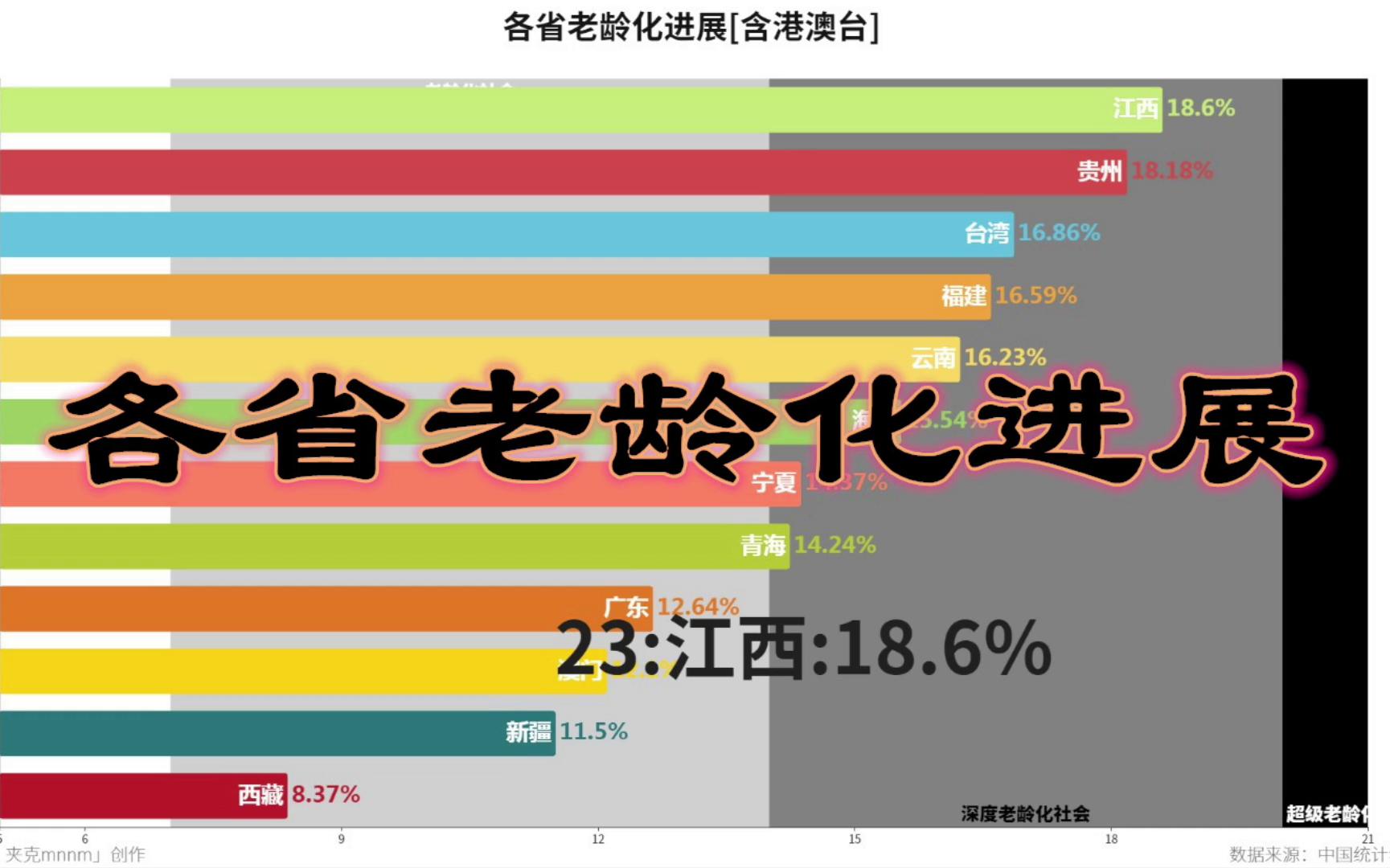 [图]各省老龄化进展-中国统计年鉴2022【数据可视化】