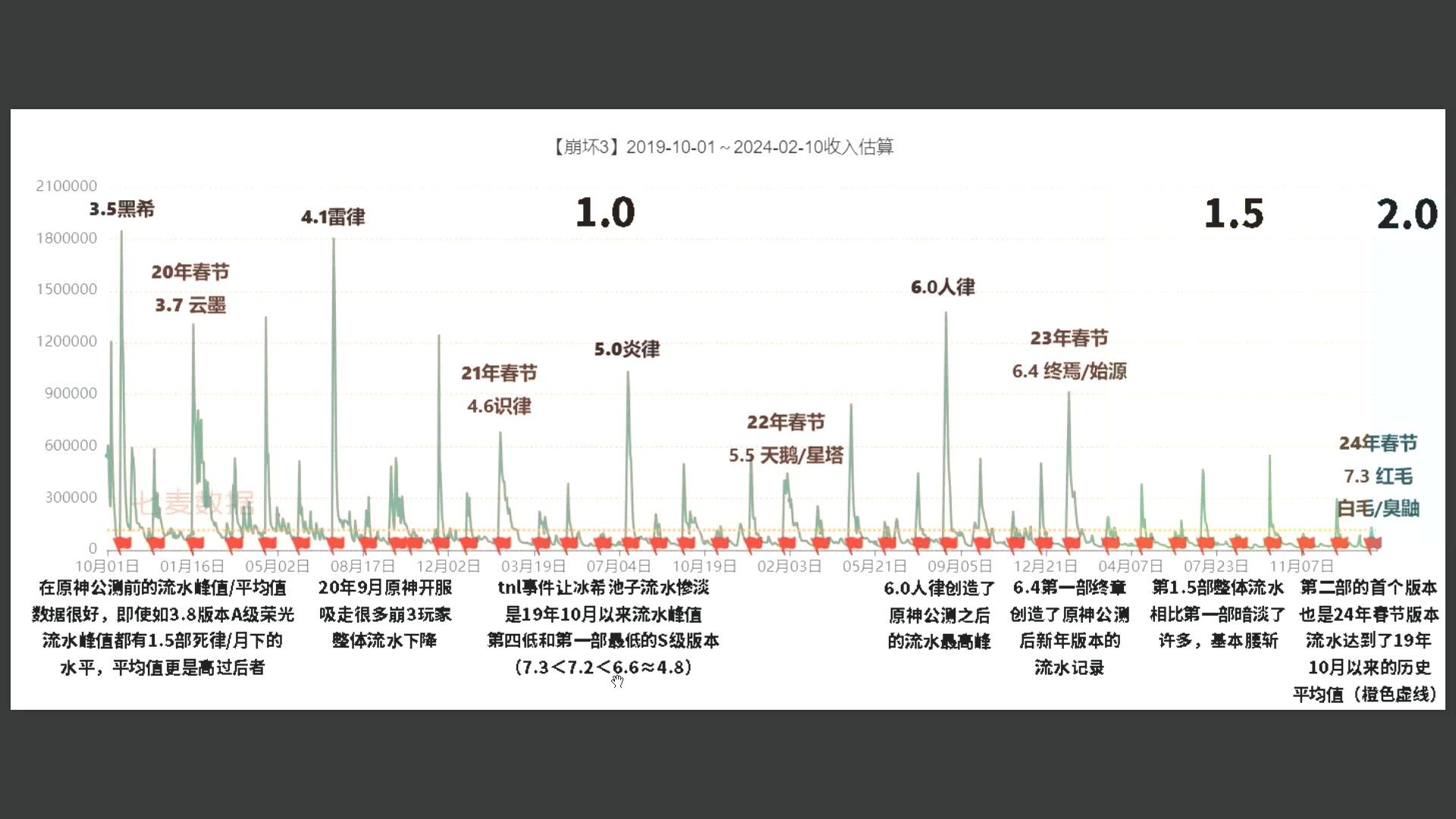 崩坏3 历年流水截图,第二部流水还能更低吗?我觉得行!哔哩哔哩bilibili崩坏3