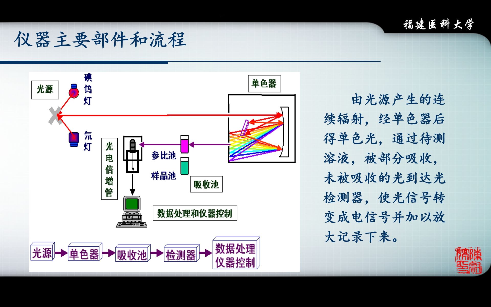 【仪器分析】03紫外可见分光光度法3(紫外可见分光光度计结构)哔哩哔哩bilibili