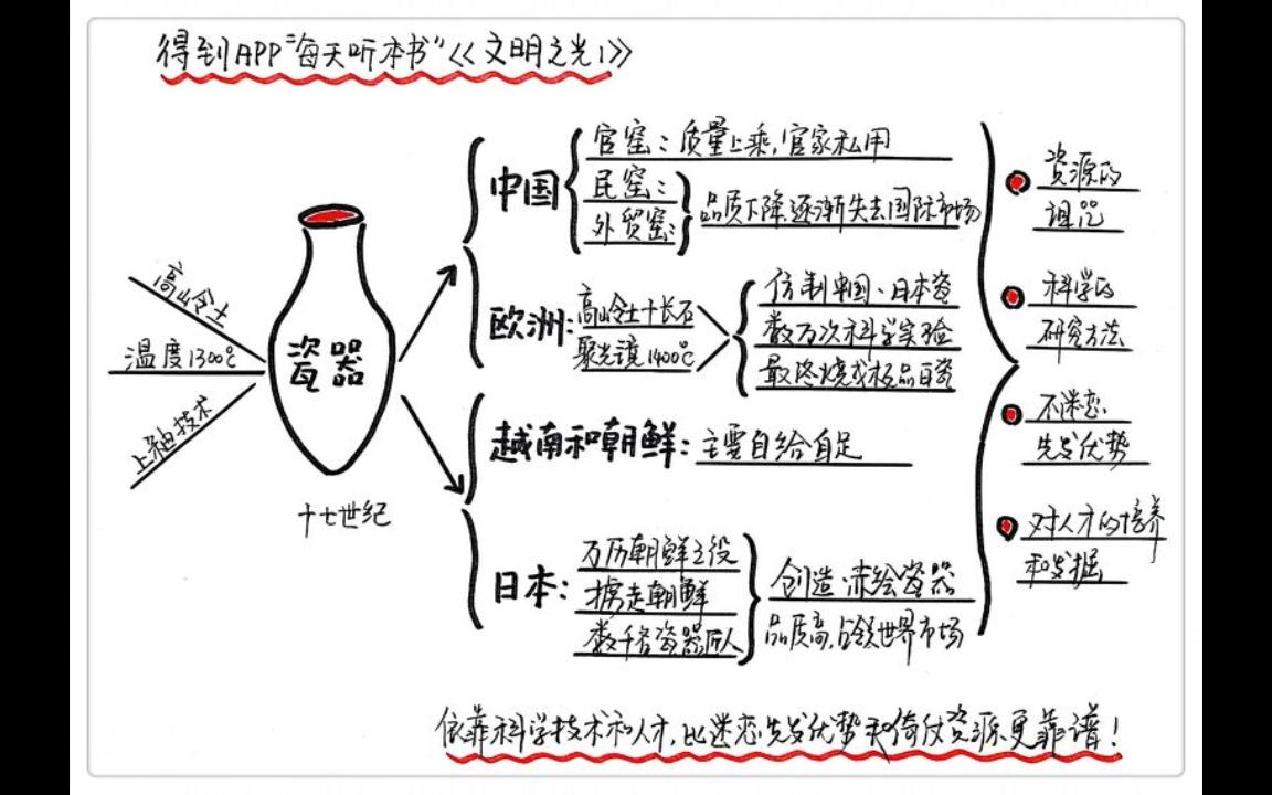 [图]《文明之光》每天听本书3·24