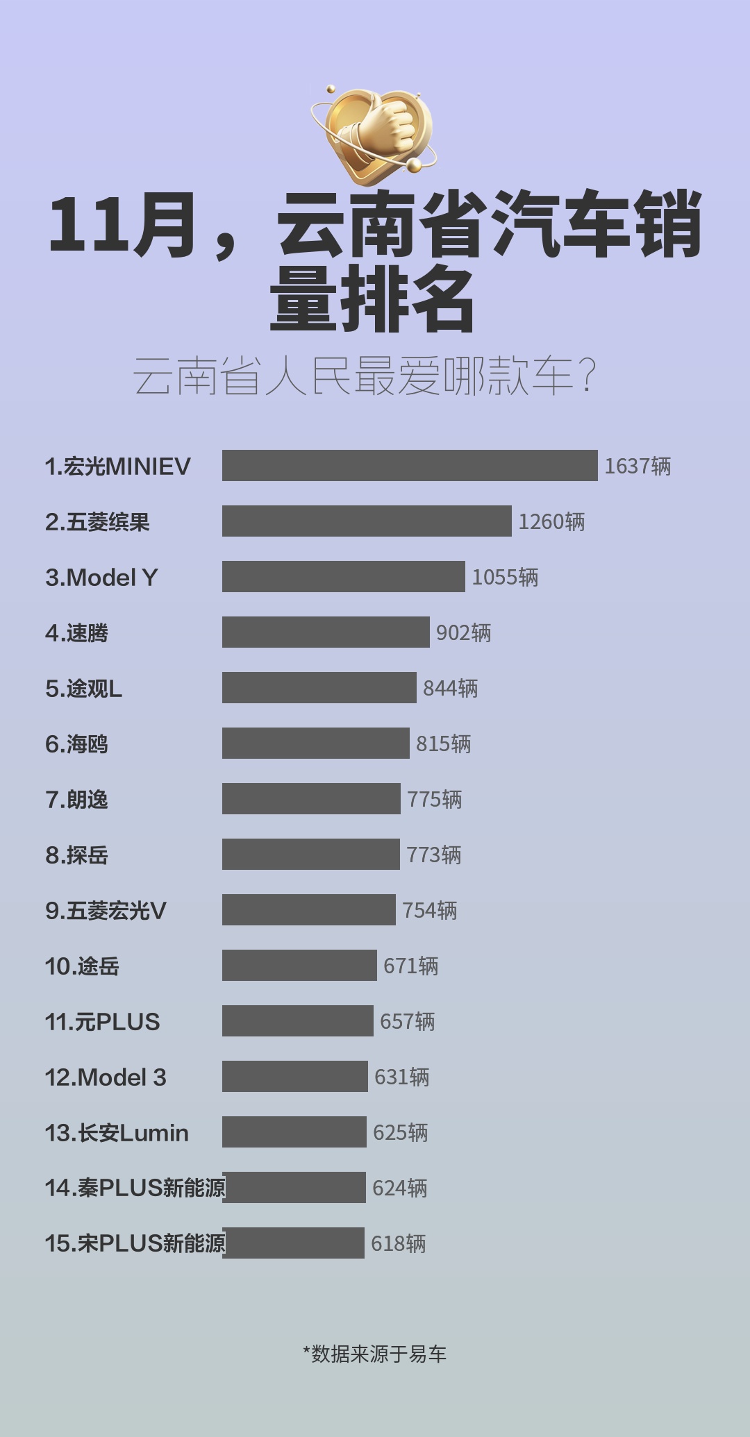 11月,云南省汽车销量排名哔哩哔哩bilibili