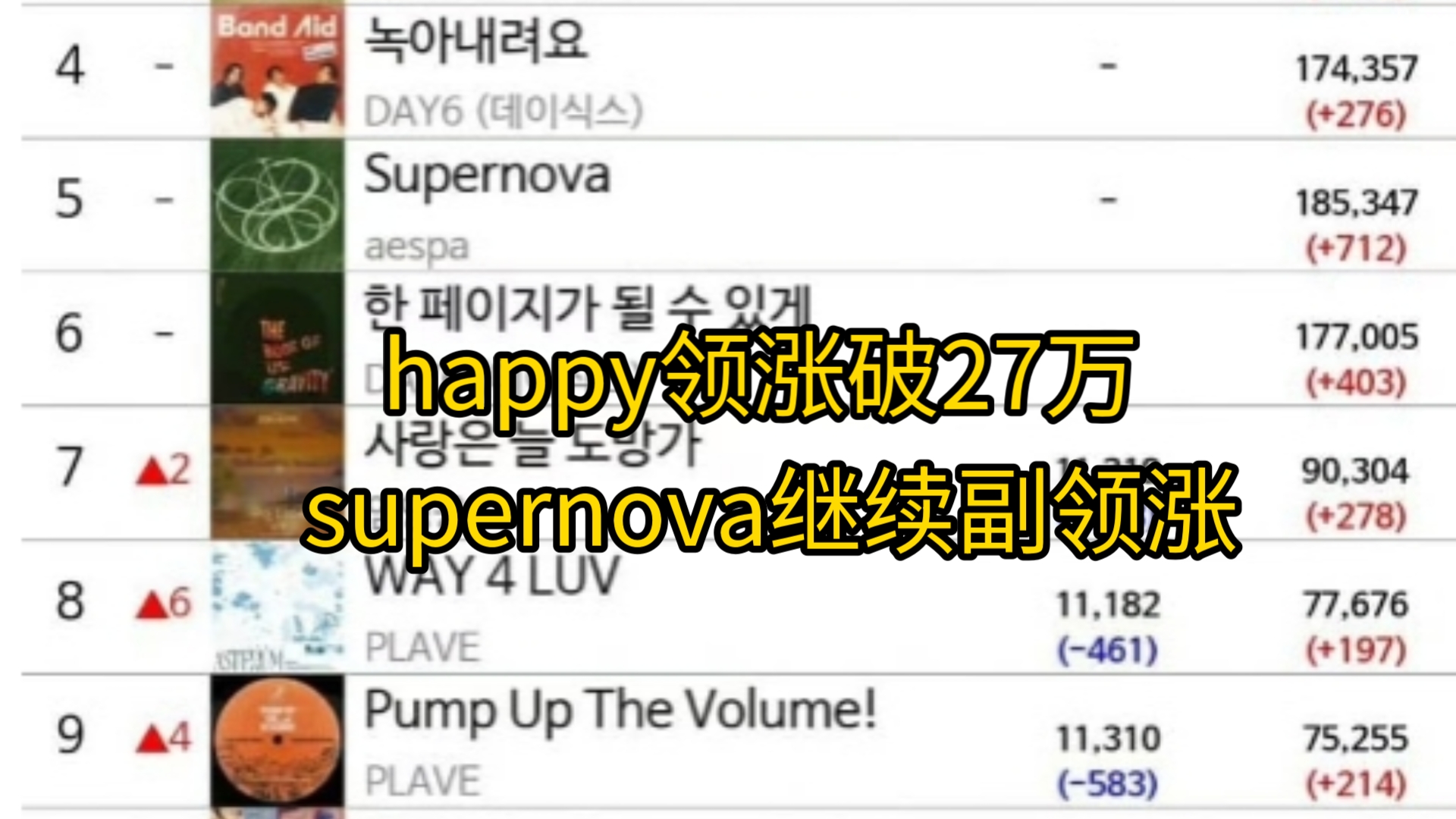 《5日0时》happy领涨破27万 supernova继续副领涨哔哩哔哩bilibili