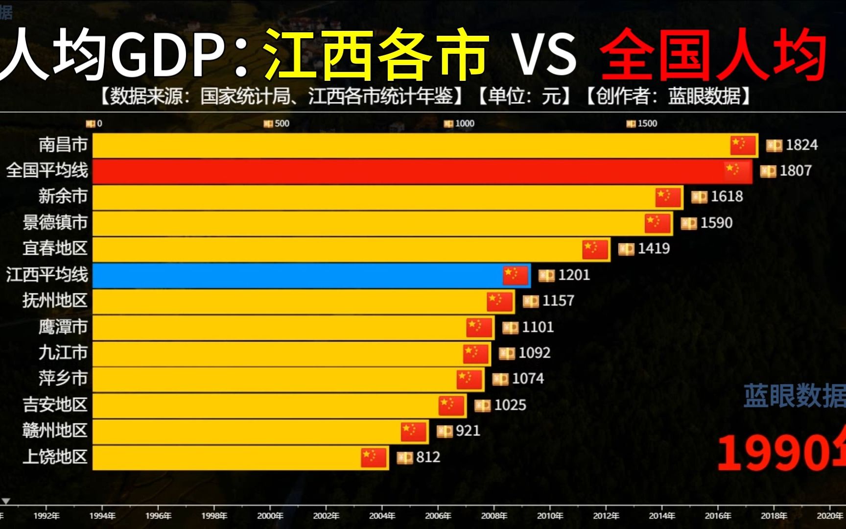 江西各市与全国人均GDP对比,一起看看江西各个城市发展的如何哔哩哔哩bilibili