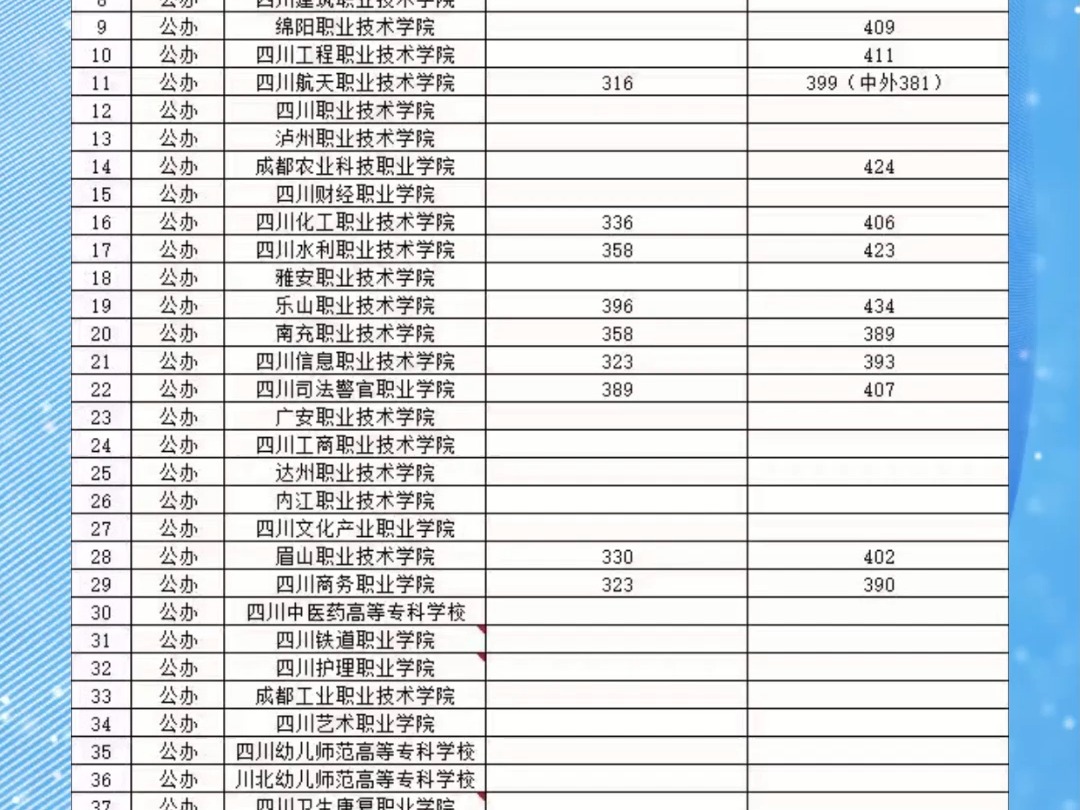 2024年高考补录分数调档线!哔哩哔哩bilibili