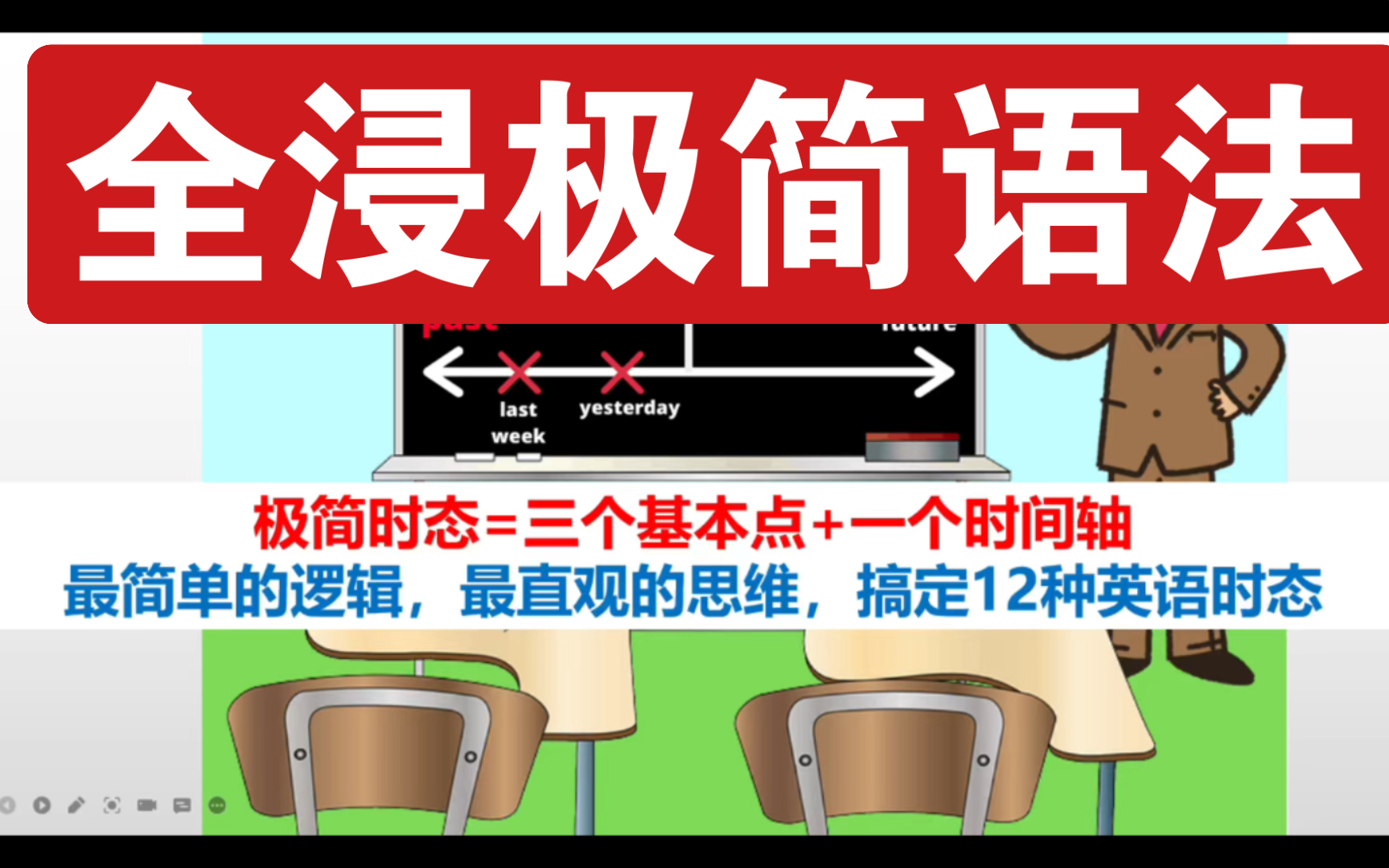 [图]全浸极简语法-1条时间轴 3个基本点 5分钟讲清楚英语12种时态底层逻辑结构