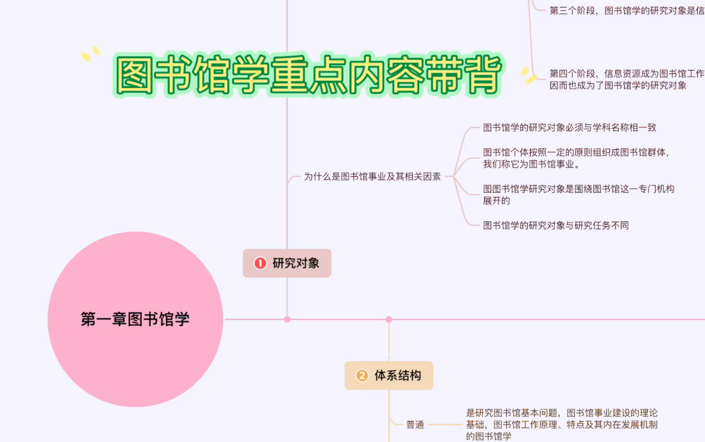 [图]图书馆学概论【修订第二版】第一章，思维导图，背诵重点（上）