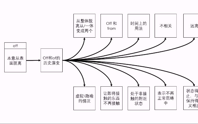 你没见过的英语单词,off的讲解,第1部分,共5部分.哔哩哔哩bilibili