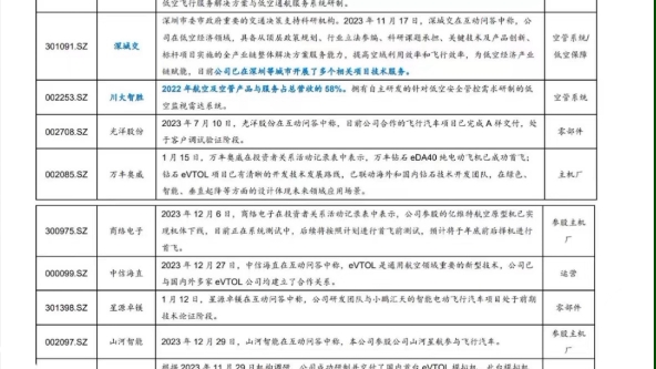 飞行汽车万亿级产业待起飞,如何掘金?国内飞行汽车及低空产业链相关企业梳理:(万一免五)哔哩哔哩bilibili