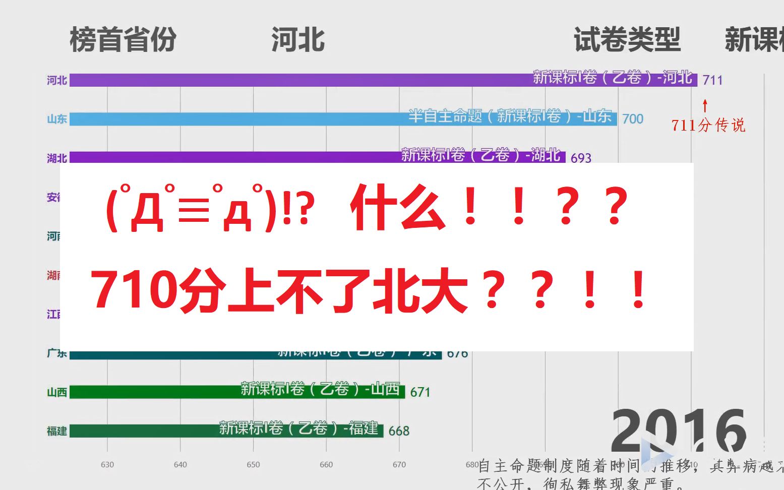 震惊!710分上不了北大!全国各省北京大学最低录取分数线排行(1988——2019)哔哩哔哩bilibili