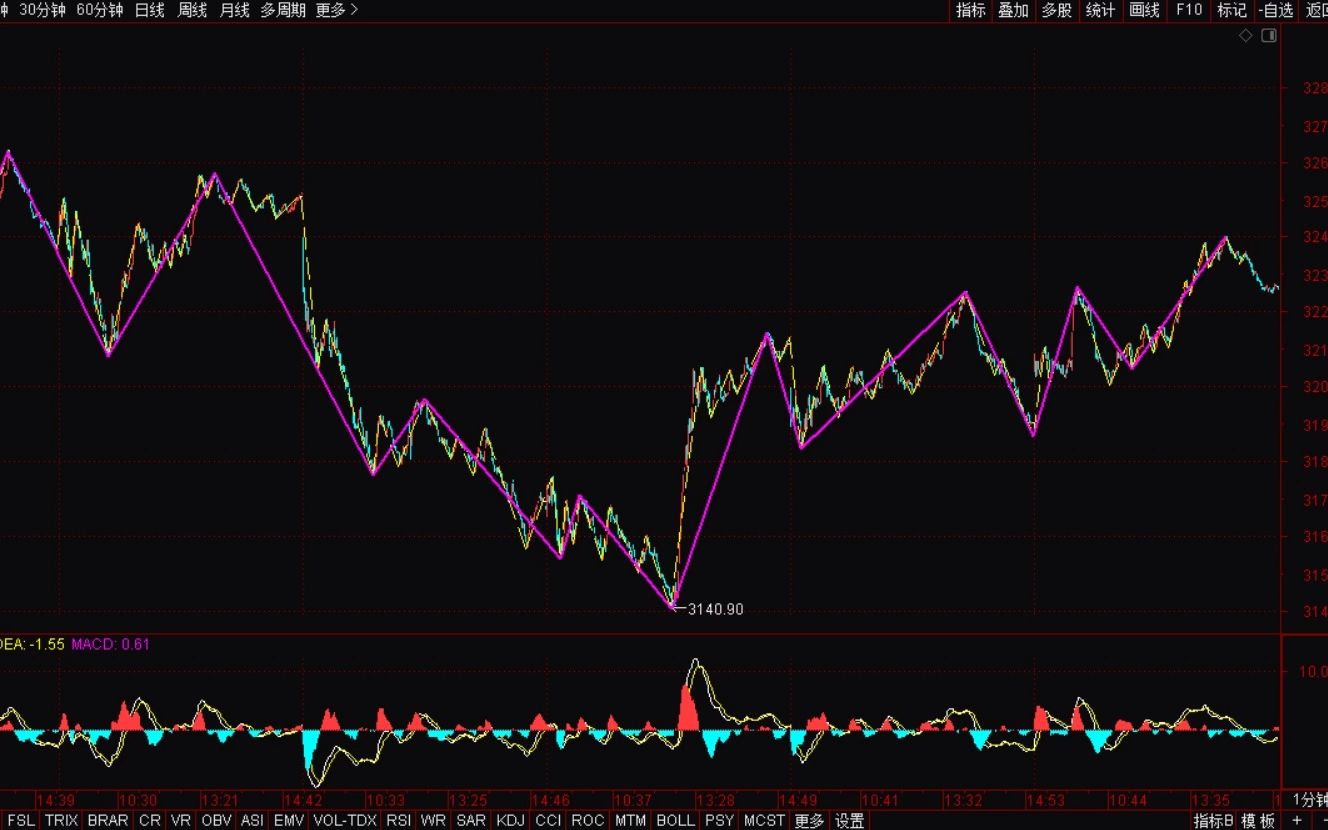 [图]《2022-4-14上证指数之缠论分析》