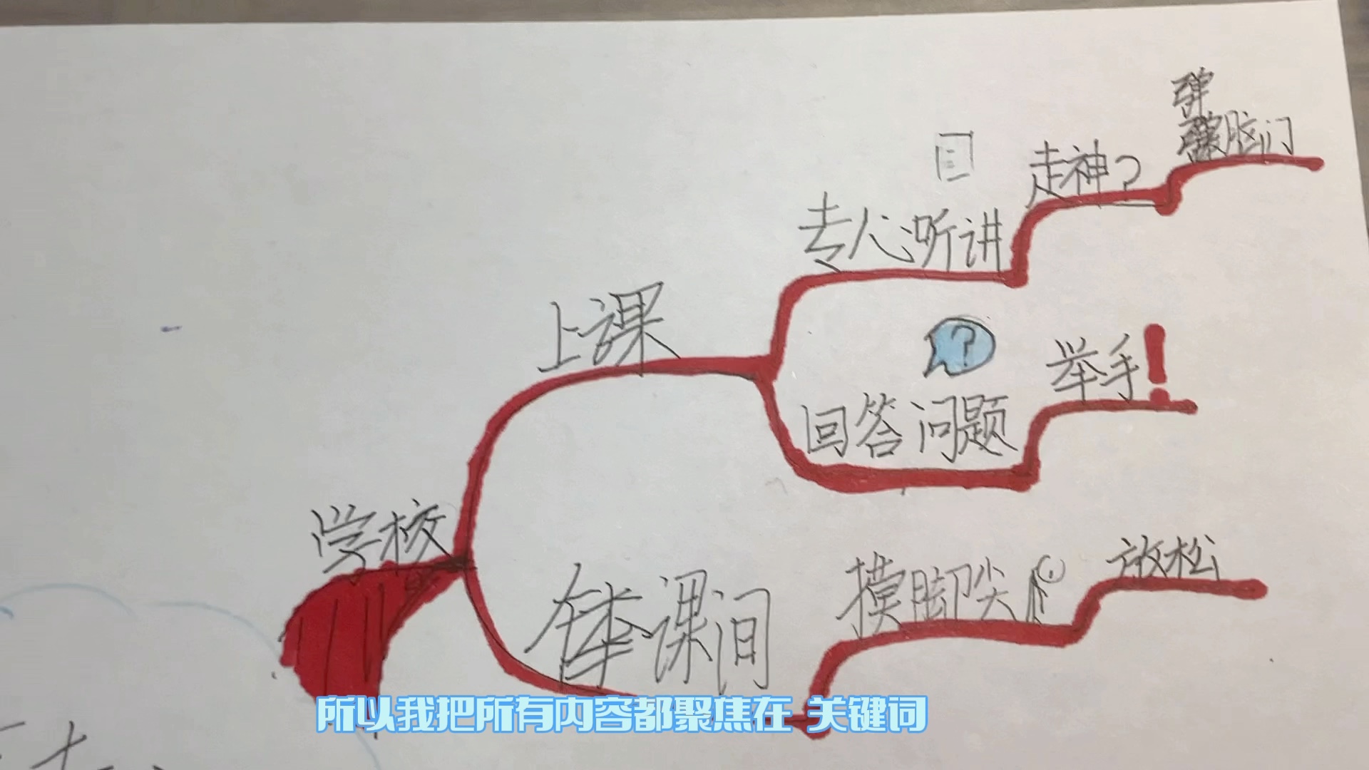 思维导图(4)关键词 学习方法哔哩哔哩bilibili