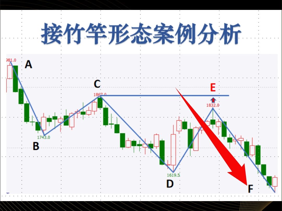 接竹竿形态案例分析哔哩哔哩bilibili