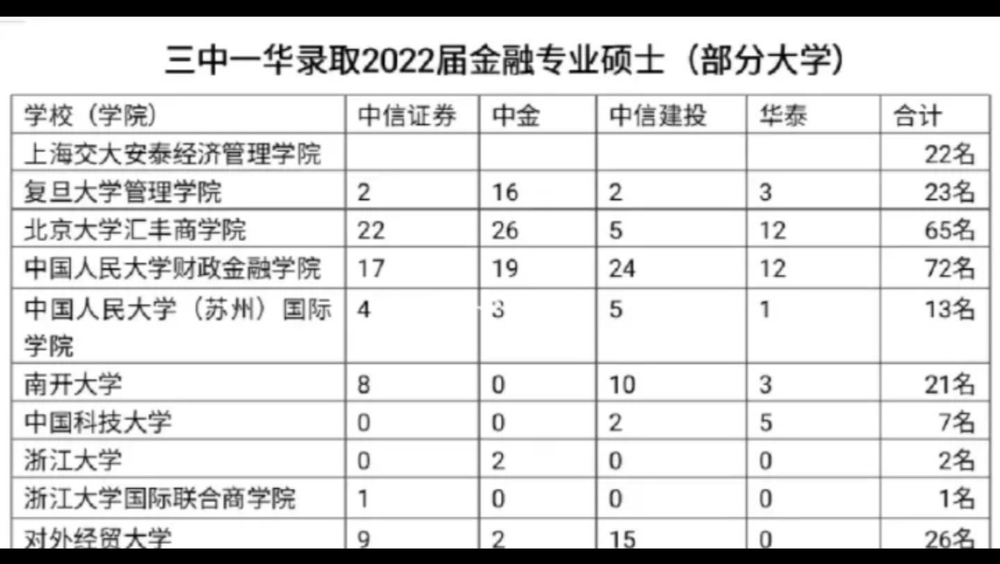 三中一华投行2022届金融硕士录用情况出炉!哔哩哔哩bilibili