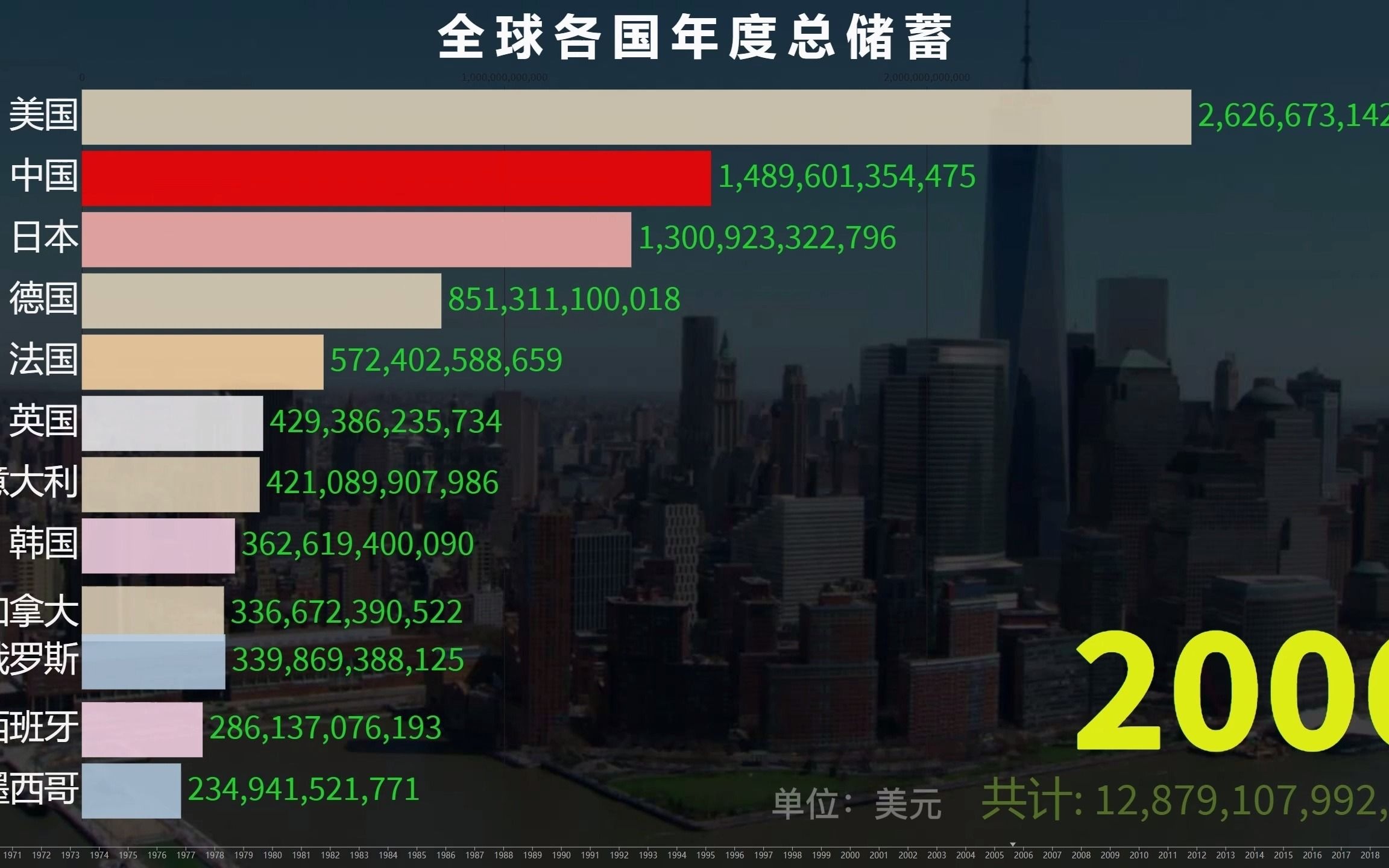 世界各国总储蓄排行榜TOP12,中国发展速度令人震惊,中国:先让你们跑一会哔哩哔哩bilibili