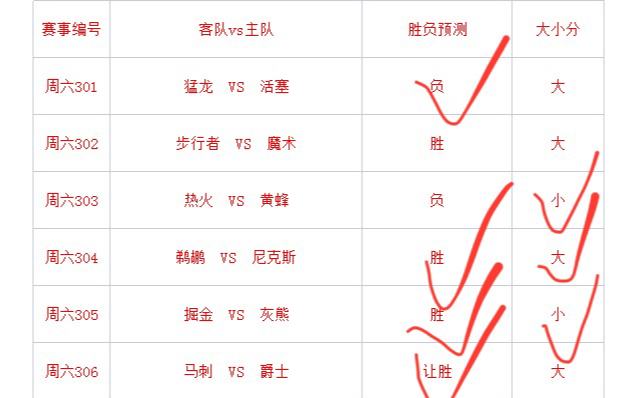 2.26竞彩篮球预测推荐,昨天胜负6中4,今天继续nba篮球预测,更多推荐请多多关注,篮球竞彩体彩推送!哔哩哔哩bilibili