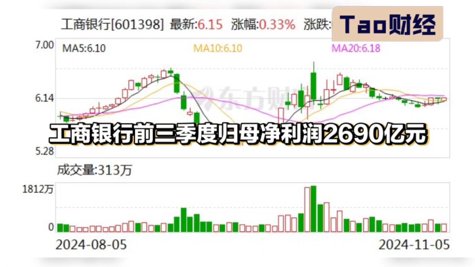 工商银行前三季度归母净利润2690亿元哔哩哔哩bilibili